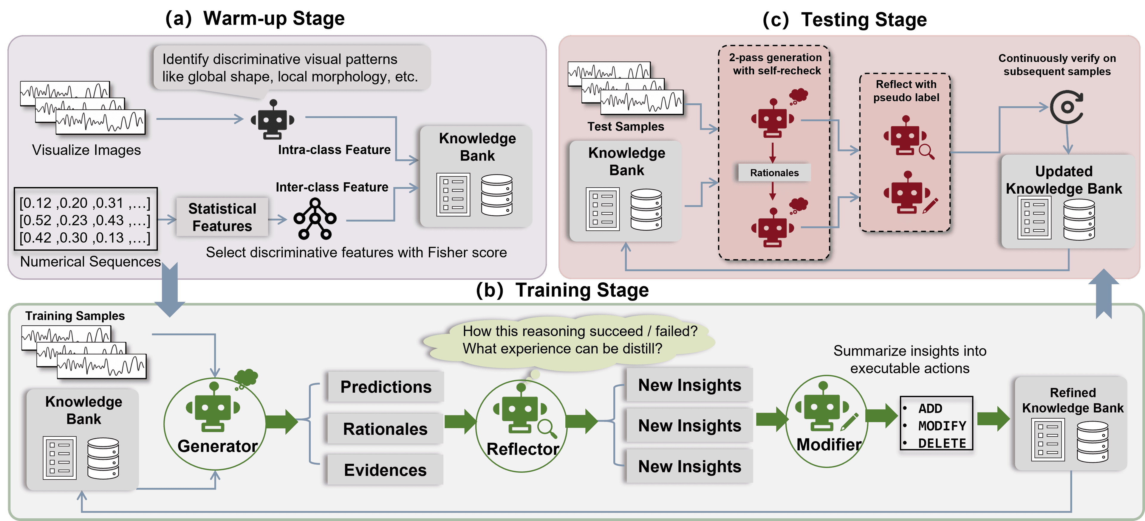 Framework overview: multimodal feature discovery, reflective two-pass reasoning, and continuous knowledge-bank refinement.