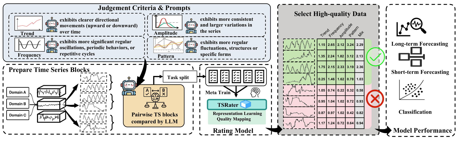 Framework overview: multi-criteria LLM judgments are distilled into a cross-domain time-series quality rater.
