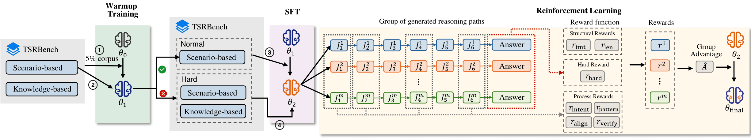Training overview: warm-up, difficulty-aware supervised tuning, and reinforcement learning with process rewards.