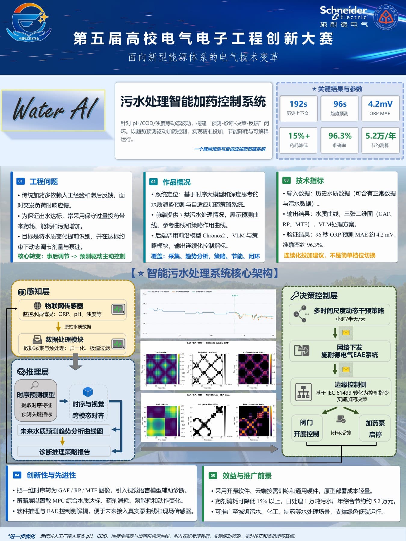WaterAI intelligent wastewater dosing system finals poster
